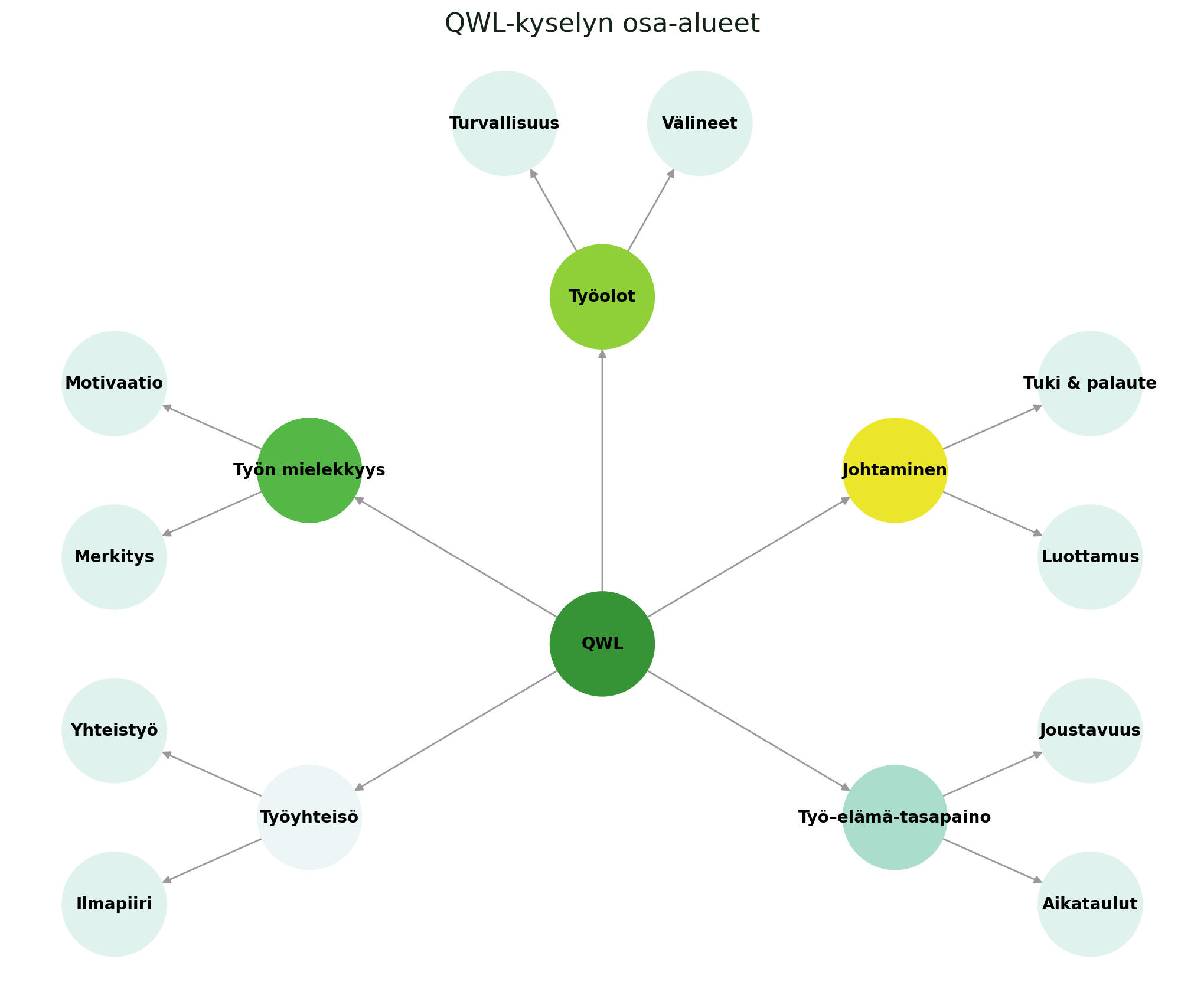 QWL-kyselyn osa-alueet